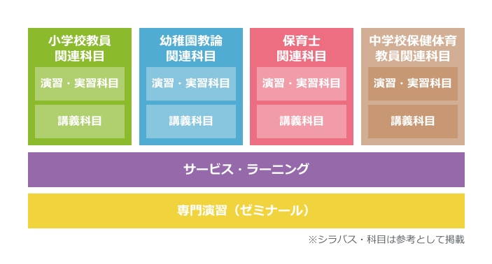 カリキュラム シラバス 教育学部 学部 学科 愛知東邦大学