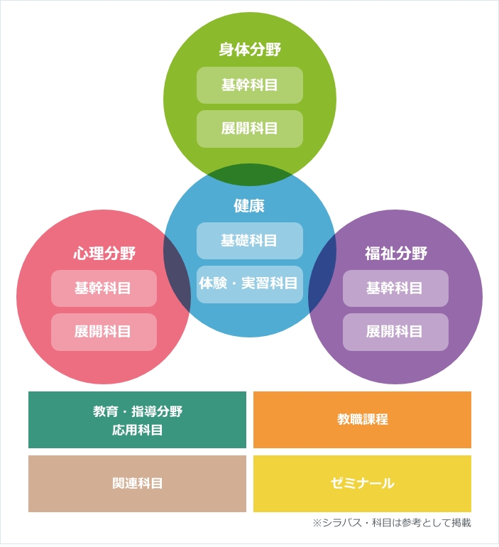 カリキュラム シラバス 人間健康学部 学部 学科 愛知東邦大学