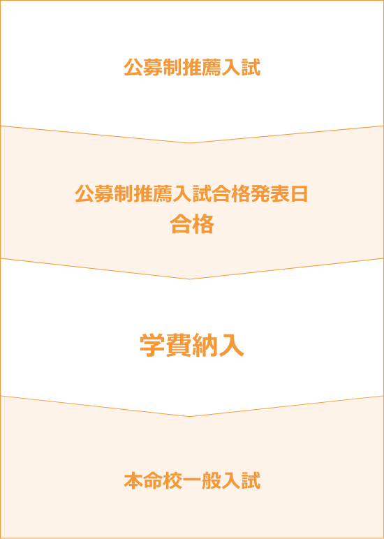 公募制推薦⼊試→公募制推薦⼊試合格発表日合格→学費納入→一般入試