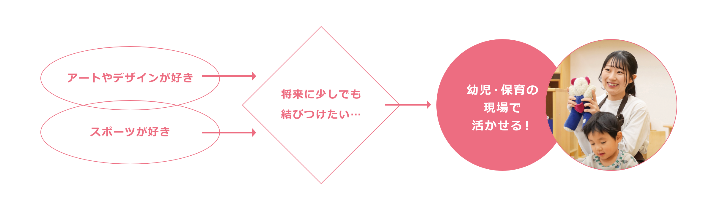 アートやデザインが好き／スポーツが好き→将来に少しでも結びつけたい…→幼児・保育の現場で活かせる！